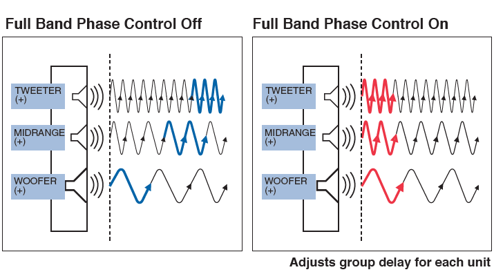 Full Band Phase Control