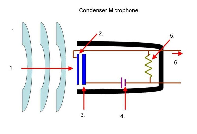 cấu tạo của micro có dây