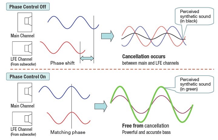 Phase Control Effect